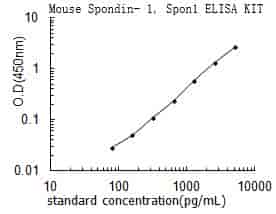 Mouse Spondin- 1, Spon1 ELISA KIT - Click Image to Close